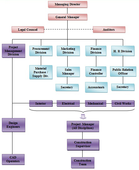 organization chart of spring feild villas and apartments - builders and realtors in kerala, angmaly, kochi